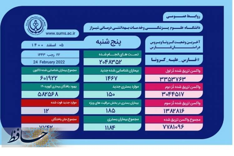 وضعیت وخیم ۱۸۵ بیمار کووید۱۹ در بخش های ICU بیمارستان های فارس