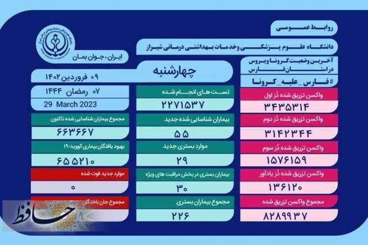 ۲۲۶ بیمار مثبت و مشکوک دارای علایم کرونا در فارس