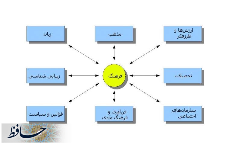 با فرهنگ می شود همه چیز را درست کرد