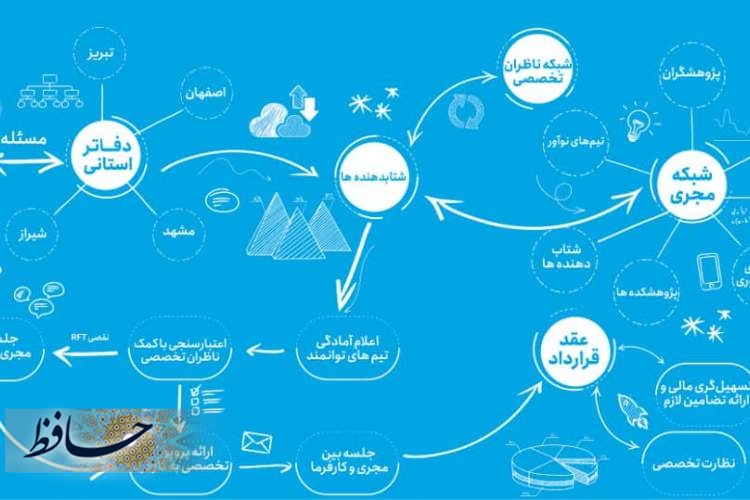 احیا صنایع در استان شرح حال یک نوشدارو