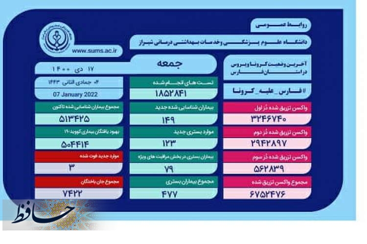 بهبودی ۵۰۴ هزار و ۴۱۴ بیمار مبتلا به کروناویروس در فارس از ابتدای شیوع بیماری تاکنون