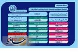 بهبودی ۵۰۴ هزار و ۴۱۴ بیمار مبتلا به کروناویروس در فارس از ابتدای شیوع بیماری تاکنون