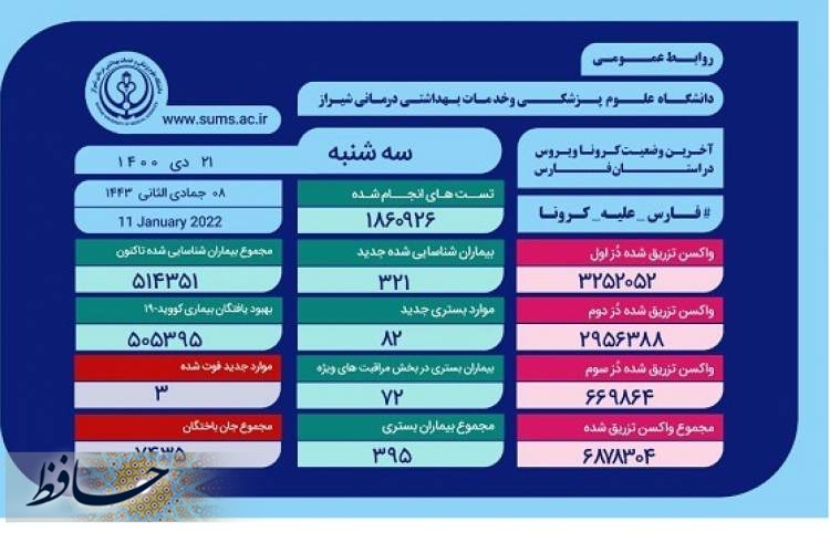 بستری ۸۲ بیمار جدید کرونا در بیمارستان های فارس طی ۲۴ ساعت گذشته