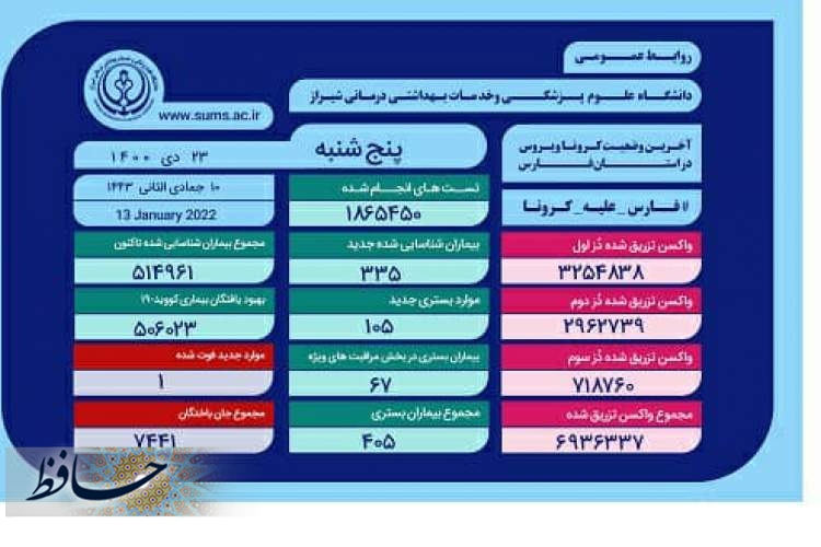 وضعیت وخیم ۶۷ بیمار مبتلا به کروناویروس در بخش های ICU بیمارستان های استان فارس