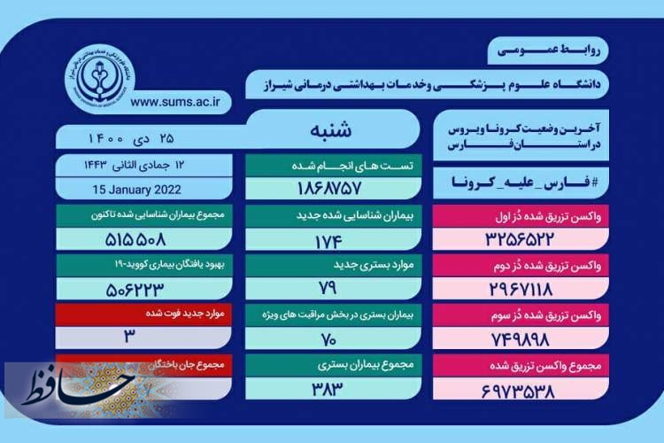 ۵۱۵ هزار و ۵۰۸ مبتلا به کرونا در فارس شناسایی شدند