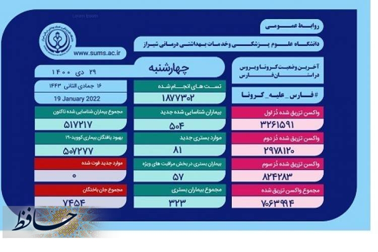 بستری  ۸۱ بیمار جدید مثبت و مشکوک دارای علایم کرونا در بیمارستان های فارس