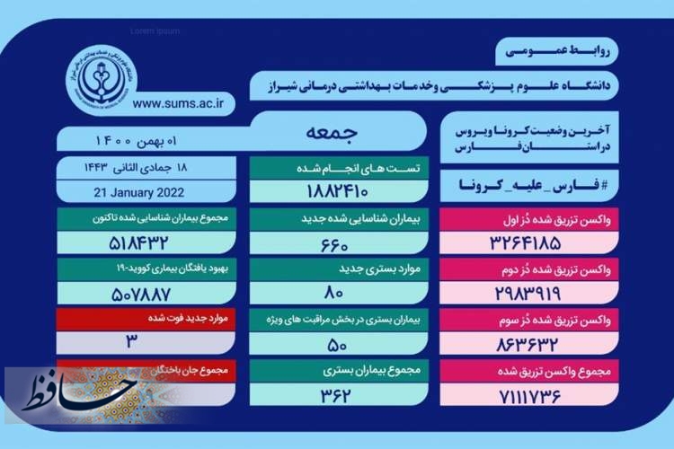 ابتلای ۵۱۸ هزار و ۴۳۲ نفر در فارس به کروناویروس