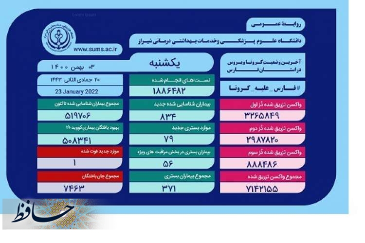 بستری ۳۷۱ بیمار مثبت و مشکوک دارای علایم کروناویروس در بیمارستان های فارس