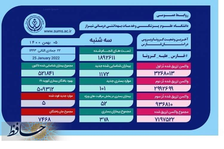 جان باختن ۵ نفر در فارس بر اثر کرونا طی شبانه روز گذشته