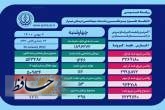 ۱۱۲ بیمار جدید مثبت و مشکوک دارای علایم کرونا در بیمارستان های استان فارس بستری شدند