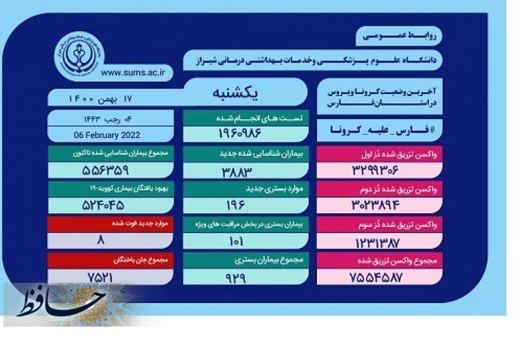 کرونا در ۲۴ ساعت گذشته ۸ خانواده را در فارس داغدار کرد