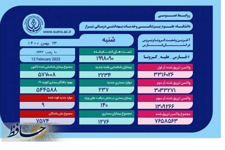 مجموع واکسن های کرونا تزریق شده در فارس به هفت میلیون و ۶۵۸ هزار و ۵۶۳ دُز رسید