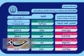 ۱۶۸ بیمار کرونایی در بخش های ICU بیمارستان های فارس