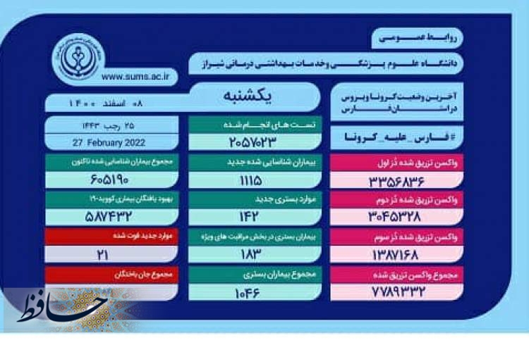 وضعیت وخیم ۱۸۳ بیمار کووید۱۹ در بخش های ICU بیمارستان های فارس