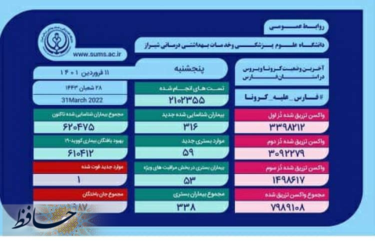 بستری ۳۳۸ بیمار مثبت و مشکوک دارای علایم کرونا در بیمارستان های فارس