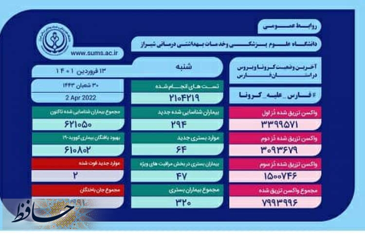 ۳۲۰ بیمار مثبت و مشکوک دارای علایم کرونا در بیمارستان های فارس