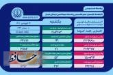 شمار جانباختگان کرونا در فارس به ۷۹۹۳ نفر رسید