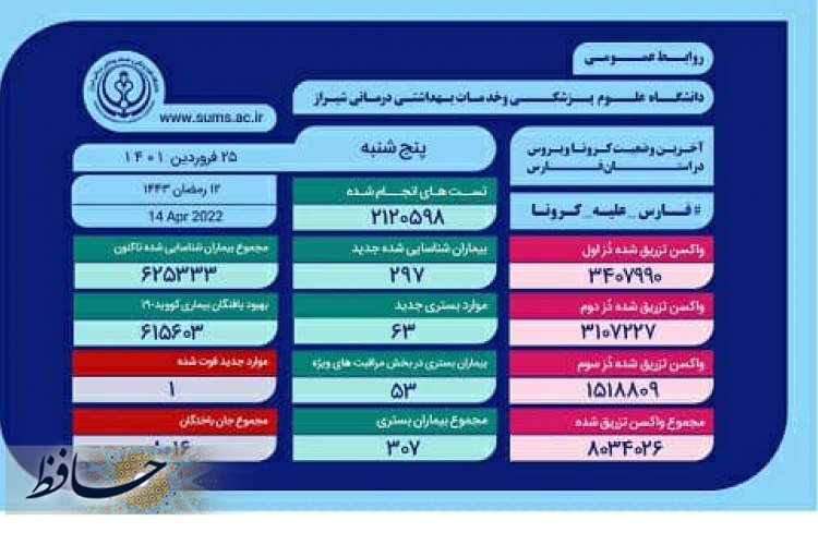 ابتلای ۶۲۵ هزار و ۳۳۳ نفر به بیماری کووید۱۹ در فارس