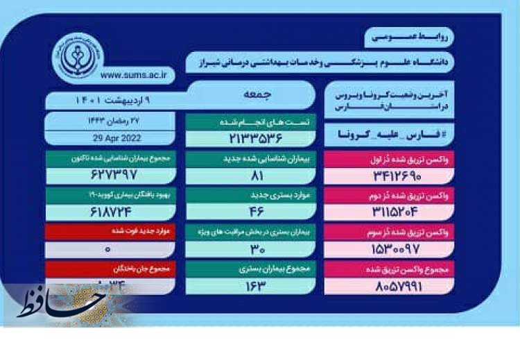 وضعیت وخیم ۳۰ بیمار مبتلا به کرونا در فارس