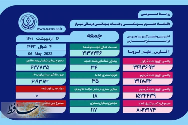 وضعیت وخیم ۱۸ بیمار کووید ۱۹ در بیمارستان های فارس
