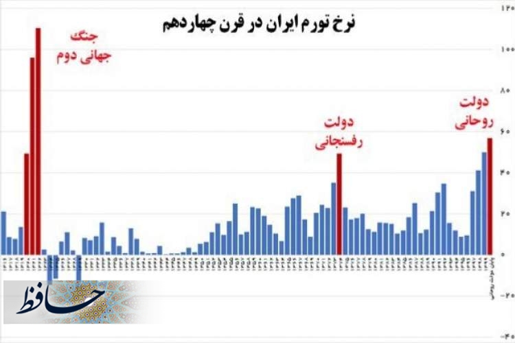 تورم در قرن 14 هجری خورشیدی ایران