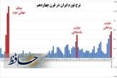 تورم در قرن 14 هجری خورشیدی ایران