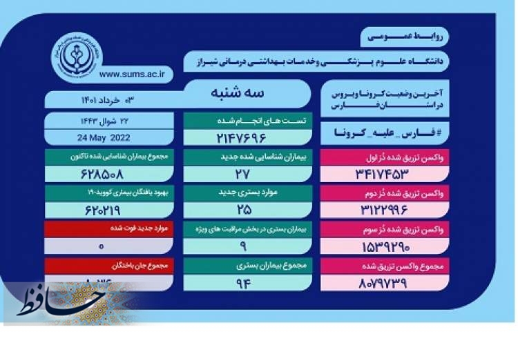 انجام بیش از دو میلیون و ۱۴۷ هزار تست تشخیصی کرونا در فارس