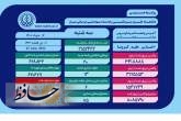 انجام بیش از ۲ میلیون و ۱۵۲ هزار تست تشخیصی کرونا در فارس