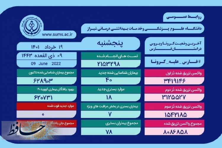 بستری ۱۸ بیمار مثبت و مشکوک دارای علایم کرونا در بیمارستان های فارس