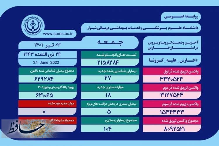 ۱۸ بیمار مثبت و مشکوک دارای علایم کرونا در بیمارستان های فارس بستری شدند