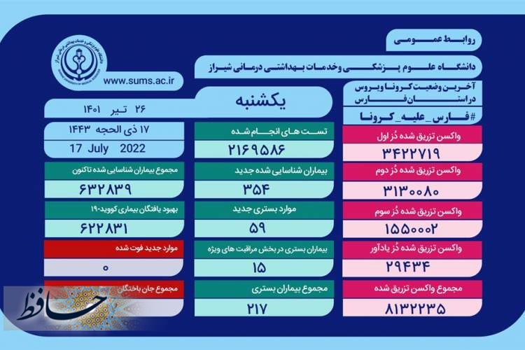 افزایش شمار مبتلایان کرونا در فارس به مرز ۶۳۳ هزار مورد از ابتدا تاکنون