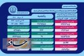 وضعیت وخیم ۶۱ بیمار مبتلا به کروناویروس در بخش های ICU بیمارستان های استان فارس