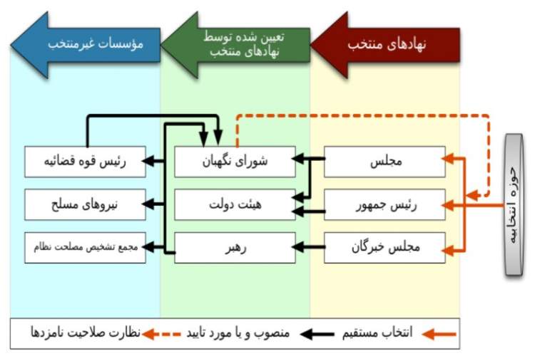 ساختار سیاسی جمهوری اسلامی ایران