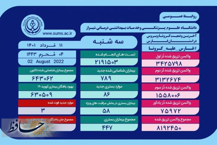 ثبت ۷ مورد فوتی کرونا در فارس از ابتدای هفته جاری