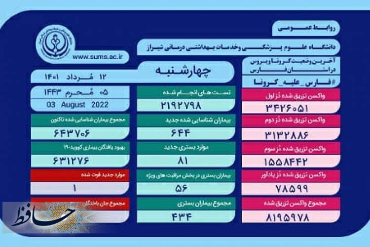 ۴۳۴ بیمار مثبت و مشکوک دارای علائم کرونا در بیمارستان های فارس بستری هستند