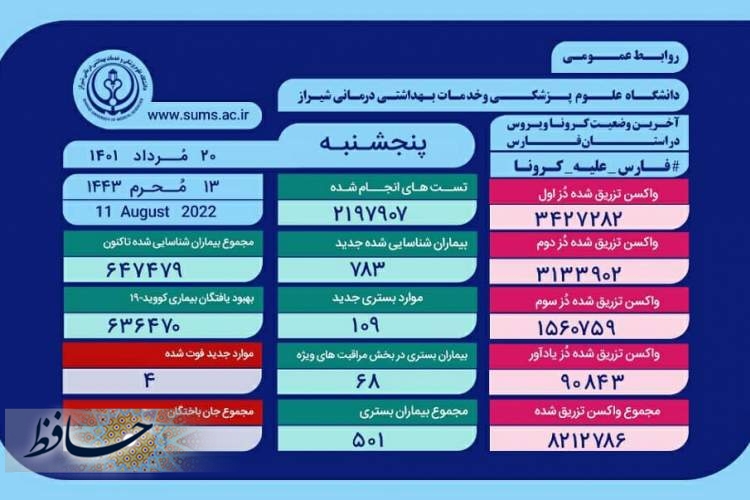 فوت ۴ نفر در فارس بر اثر کروناویروس