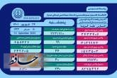 ۲۳۰ بیمار مثبت و مشکوک دارای علایم کرونا در بیمارستان های فارس بستری هستند