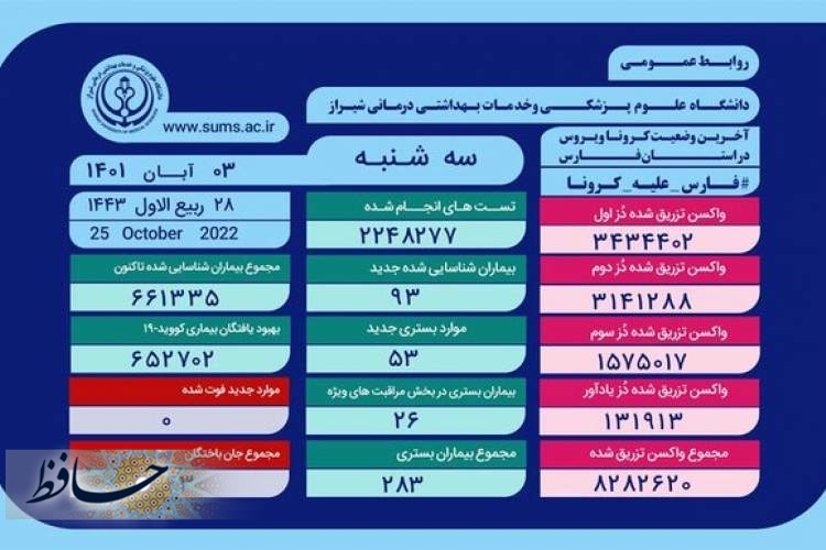 بستری ۵۳ نفر بر اثر کرونا در بیمارستان های فارس