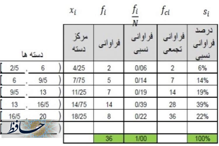 ویژگی‌های جدول فراوانی