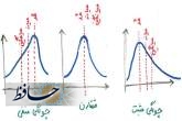 پیوندگاه میانگین، میانه، ضریب چولگی و ضریب تغییرات در آمار