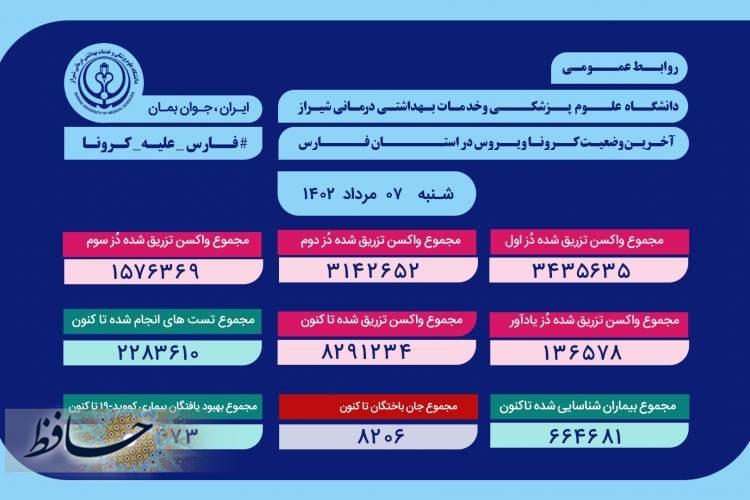 آخرین وضعیت کروناویروس در استان فارس تا 7 مرداد 1402