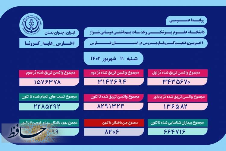 آخرین وضعیت کرونا در استان فارس تا 11 شهریور 1402