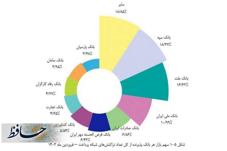 خیز بانک قرض‌الحسنه مهر ایران برای کسب رتبه چهارم تعداد تراکنش‌های شاپرکی