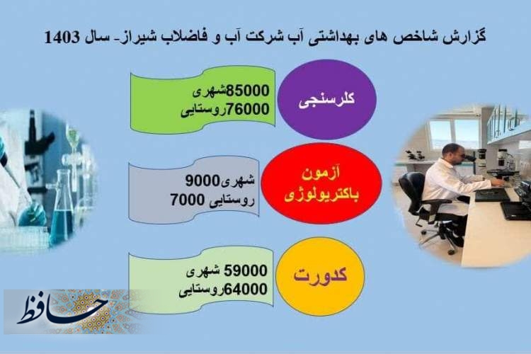 اجرای بیش از ۳۰۰ هزار آزمایش در بخش بهداشت آب
