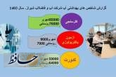 اجرای بیش از ۳۰۰ هزار آزمایش در بخش بهداشت آب