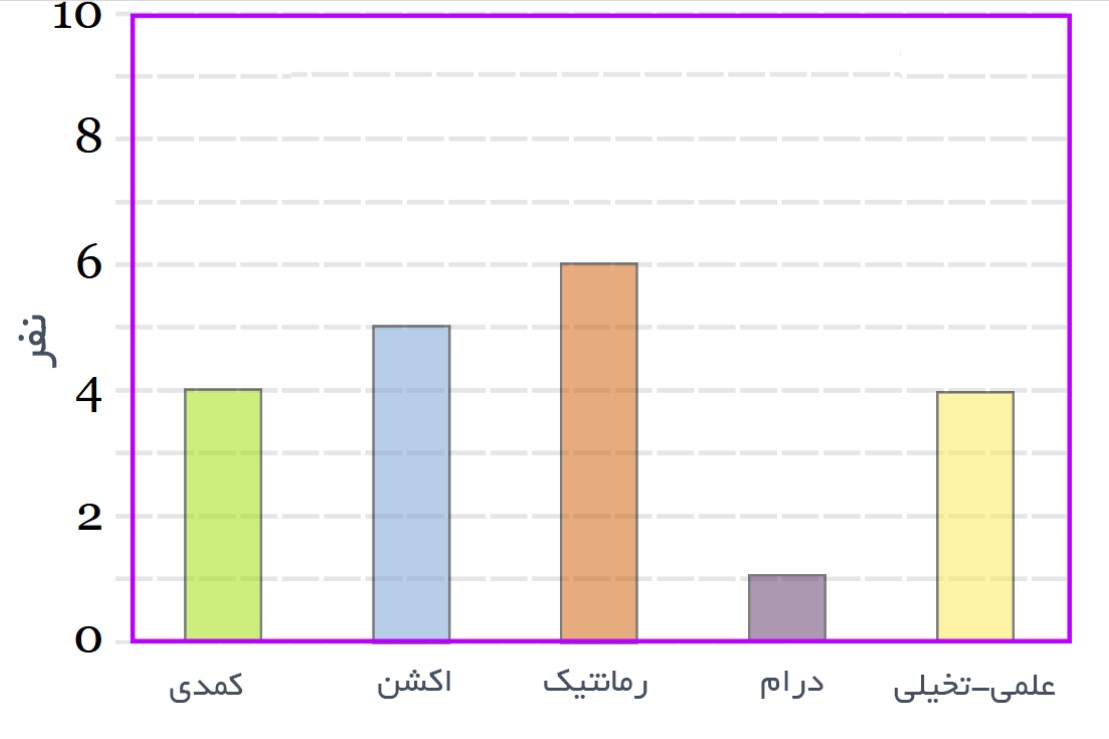 نمودار ستونی