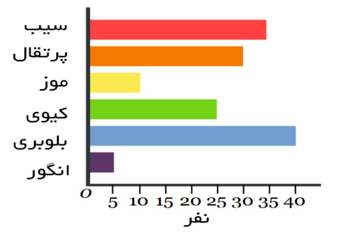 نمودار میله ای