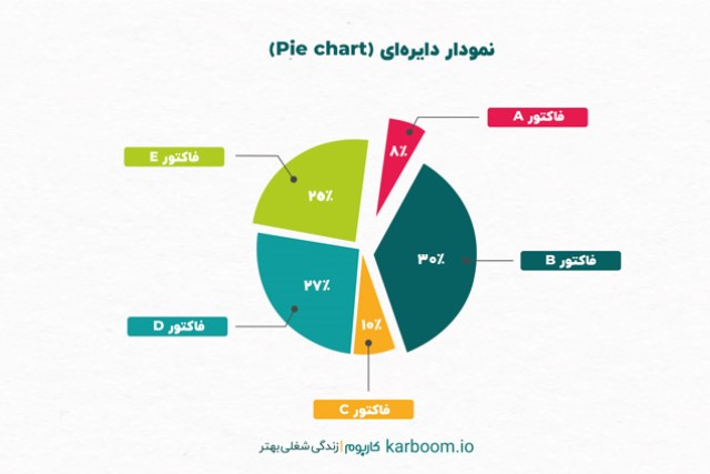 نمودار دایره ای